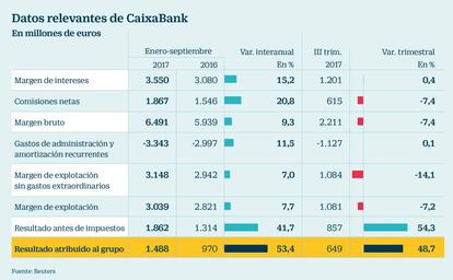 Datos relevantes de CaixaBank