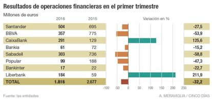 Resultados de operaciones financieras en el primer trimestre