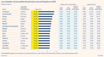 Las ciudades con las tarifas de taxi más caras de España