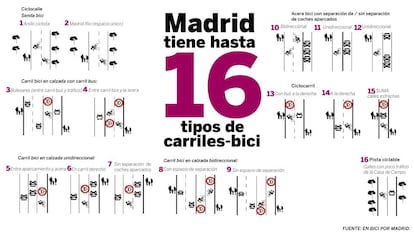 Estos son los 16 tipos de carril-bici de Madrid