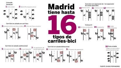 Estos son los 16 tipos de carril-bici de Madrid