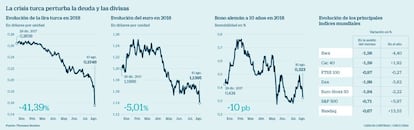 La crisis turca perturba la deuda y las divisas