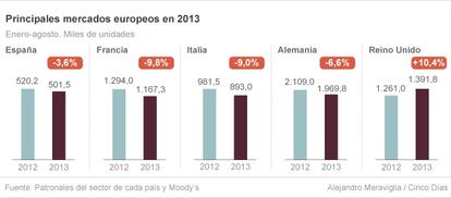 Principales mercados europeos en 2013