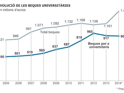 Els universitaris reben un 10% menys de beca des del 2012