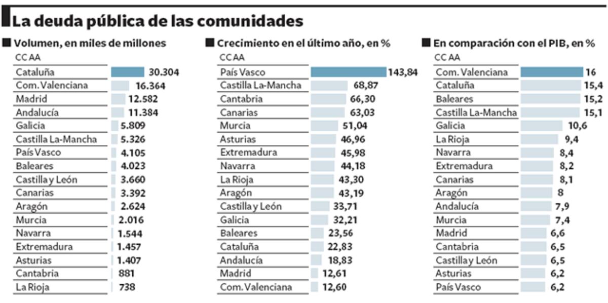 Aguirre eleva la deuda de la Comunidad en 1.270 millones | Noticias de ...