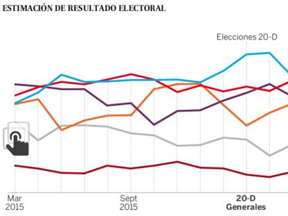 Mais eleitores ficarão em casa nas próximas eleições da Espanha