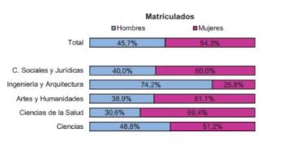 Distribución de los estudiantes de Grado por rama de enseñanza y sexo.