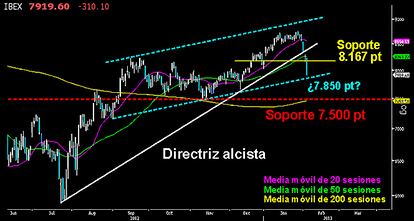 El selectivo español sucumbió en la sesión de ayer y los alcistas perdieron el soporte del corto plazo en los 8.167 puntos. Los osos dejaron trazada una segunda envolvente de gran calibre en la rotura y se perdieron los niveles 8.000. El deterioro ha sido muy severo y rápido. La sobreventa es alta y podría desarrollar un vulnerable rebote de cierta entidad, antes de ver los 7.500 puntos. Mientras no se recupere el soporte perdido, no hay que fiarse de las reacciones alcistas. Por debajo de los 7.850 puntos, los osos iniciarían el ataque al soporte clave, los mencionados 7.500 puntos. AMENAZA CUMPLIDA EN EL CAMPEADOR