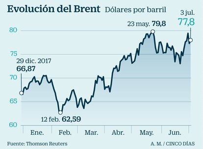 Evolución del Brent en 2018