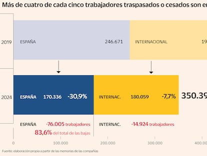Las constructoras cotizadas se quitan 76.000 empleos en España desde la pandemia, un 31% de las plantillas