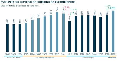 Personal de confianza de los ministerios