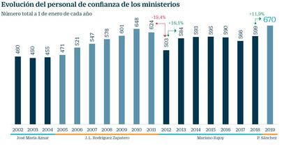 Personal de confianza de los ministerios