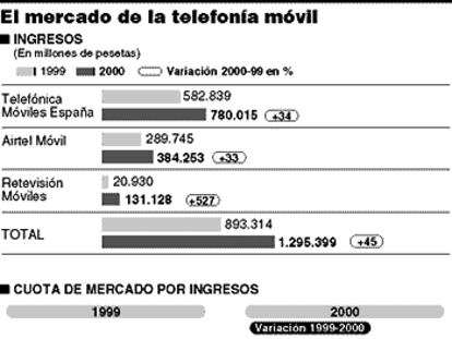 Telefonía móvil