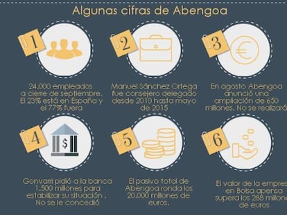 Una empresa del Ibex en preconcurso: Claves de la crisis del gigante