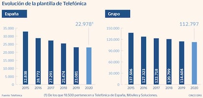 Evolución de la plantilla de Telefónica