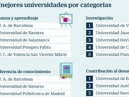 Ranking de universidades: las dos con más rendimiento de España son públicas y catalanas