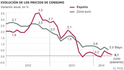 Fuente: INE.