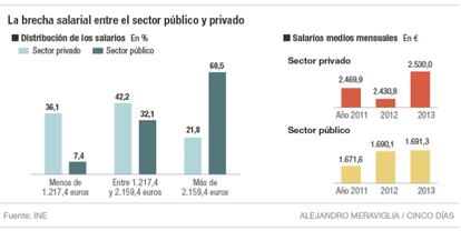 Brecha salarial entre sector público y privado