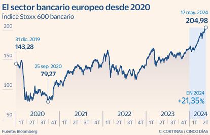 El sector bancario europeo desde 2020