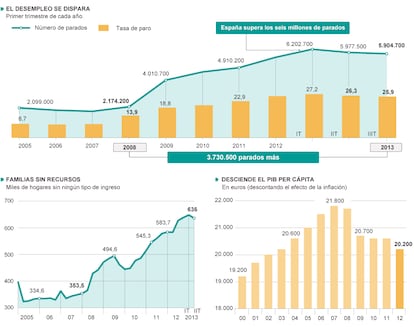 Fuentes: INE y Eurostat