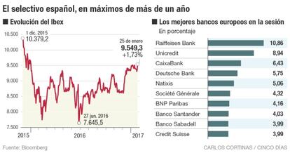 El selectivo español, en máximos de más de un año