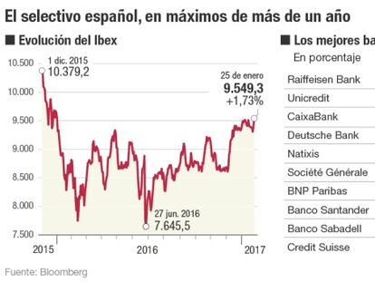 La banca tira de las Bolsas y el Dow Jones supera los 20.000 puntos