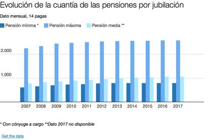 Un 37% más en 10 años