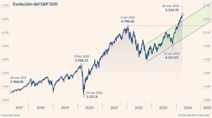 S&P 500 Gráfico