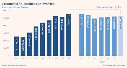 Patrimonio de los fondos de inversión