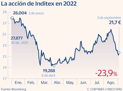 La acción de Inditex en 2022