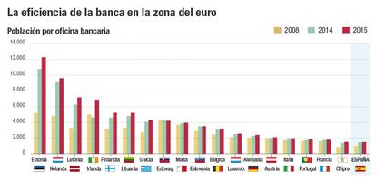 Eficiencia banca