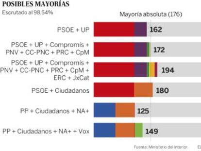 Los socialistas y Unidas Podemos suman 165 escaños frente a los 147 de PP, Ciudadanos y Vox con el 99,9% escrutado