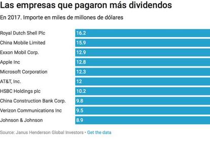 Estas son las 10 empresas más generosas del mundo con sus accionistas