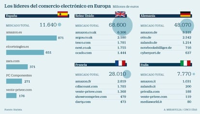 Líderes del comercio por Internet en Europa