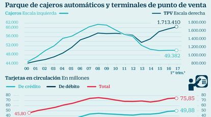 Parque de cajeros automáticos y terminales de punto de venta