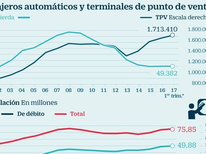 El pago por persona con tarjeta de crédito se dispara y crece un 21% en junio