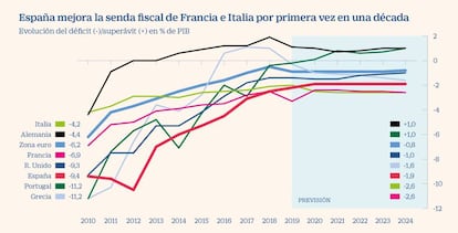 Previsiones del FMI para déficit, ingresos, gasto y deuda