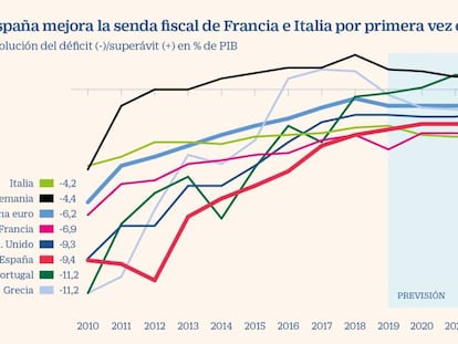 España mejora la senda fiscal de Francia e Italia por primera vez en una década