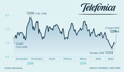 Telefónica