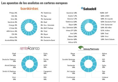 Las apuestas de los analistas en carteras europeas