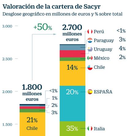 Sacyr