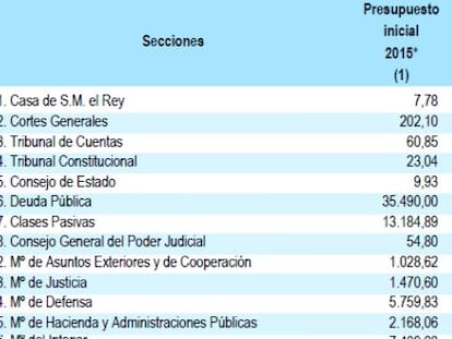 Más gasto en Educación y Exteriores, menos en deuda