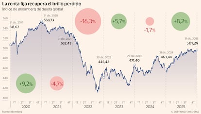Índice de Bloomberg de deuda global