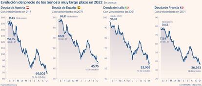 Evolución del precio de los bonos a muy largo plazo en 2022