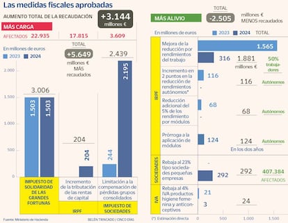 Las medidas fiscales aprobadas