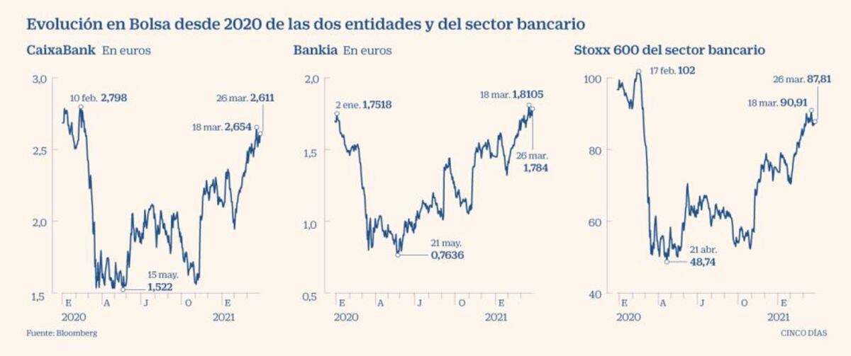 La nueva CaixaBank aterriza en el mercado con el beneplácito de los ...