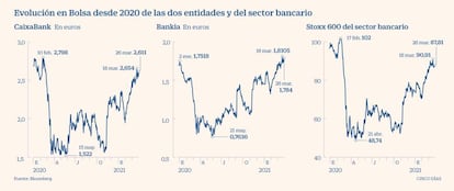 Evolución en Bolsa desde 2020 de CaixaBank, Bankia y el Stoxx de Bancos