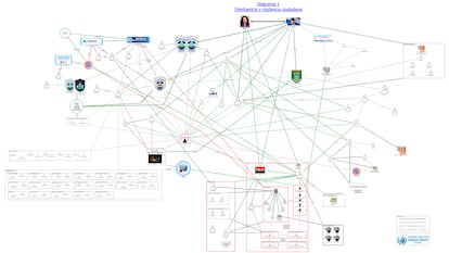 Diagrama del funcionamiento del departamento de inteligencia y vigilancia ciudadana del Gobierno de Nicaragua elaborado por Naciones Unidas 