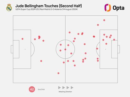 Los toques de Bellingham en el segundo tiempo contra el Atalanta.