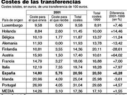 Costes de las transferencias